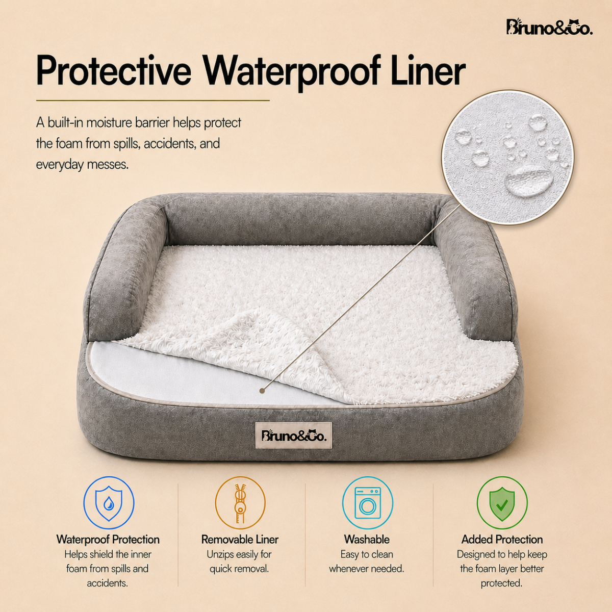 Bruno & Co. dog bed features — 3-layer foam system, waterproof liner, washable cover, non-skid base